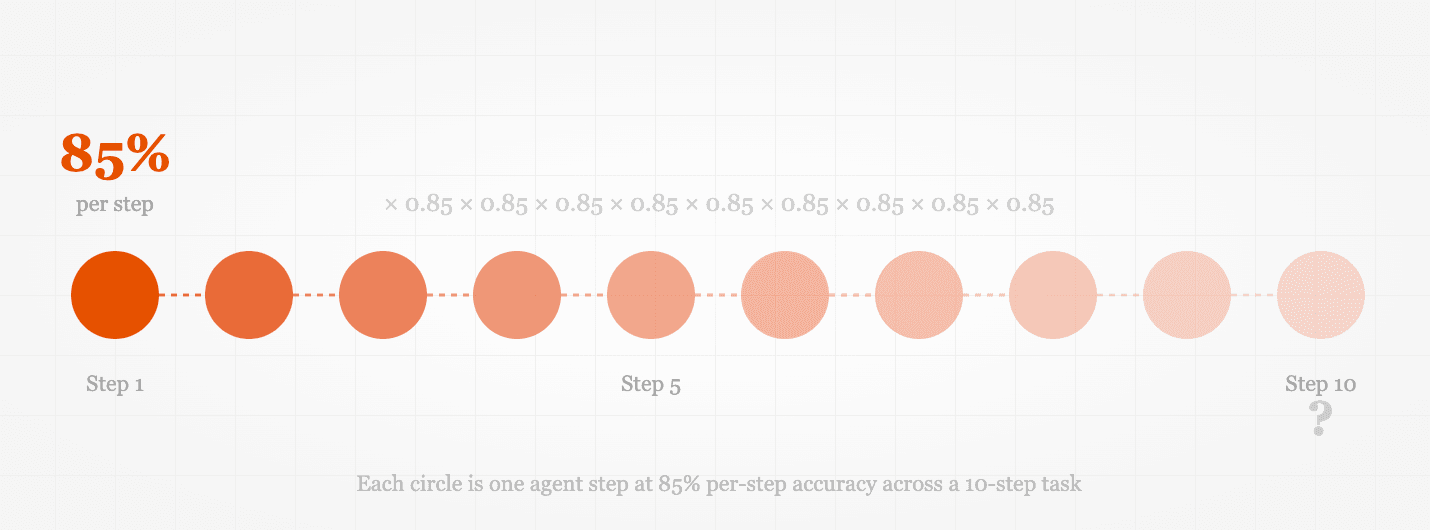 The Math That’s Killing Your AI Agent