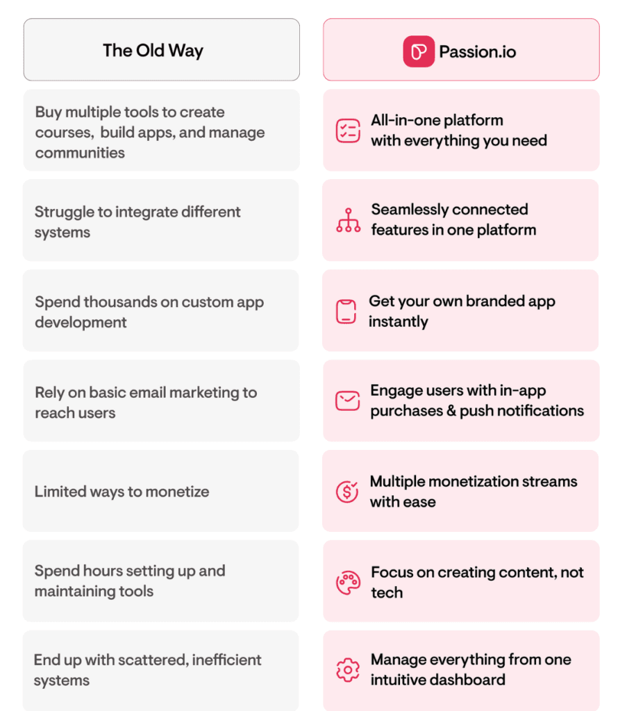 Starting A Fitness Blog VS Passion App To Sell Fitness Courses Online
