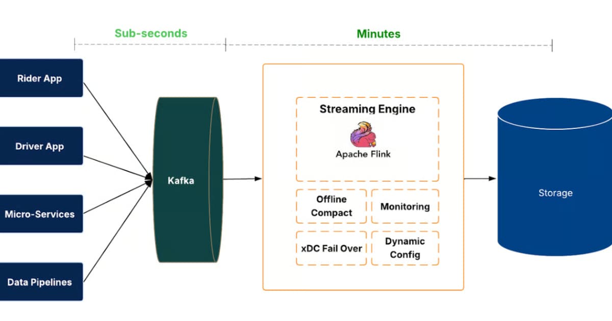 Uber Launches IngestionNext: Streaming-First Data Lake Cuts Latency and Compute by 25%