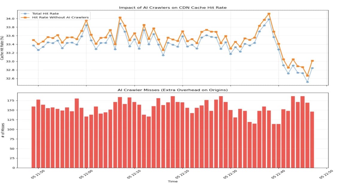 Cloudflare and ETH Zurich Outline Approaches for AI-Driven Cache Optimization